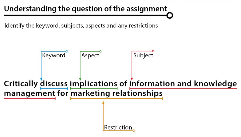 Understanding assignment question